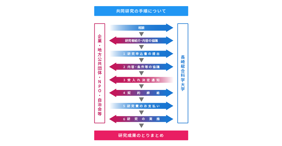 共同研究の手順について