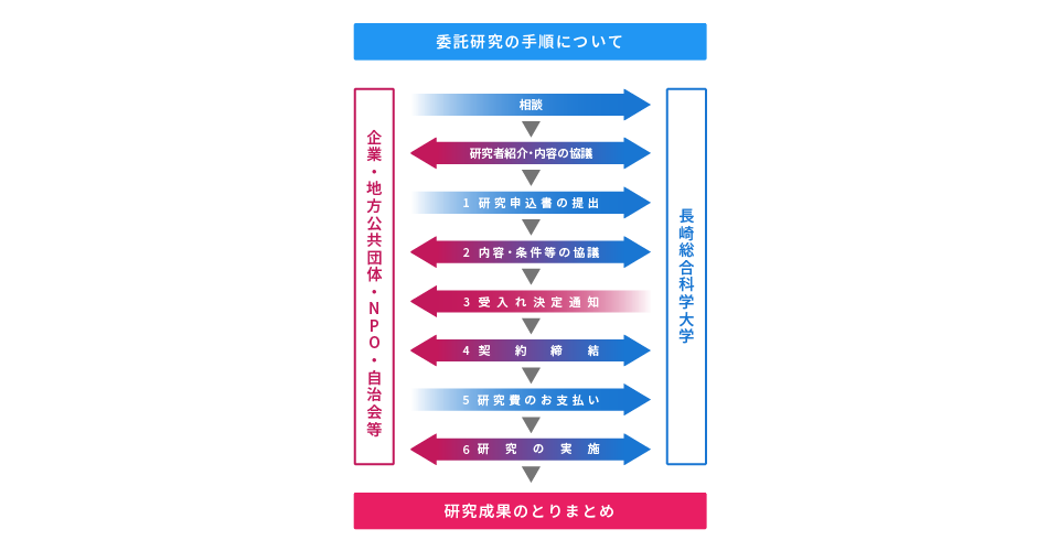 委託研究の手順について