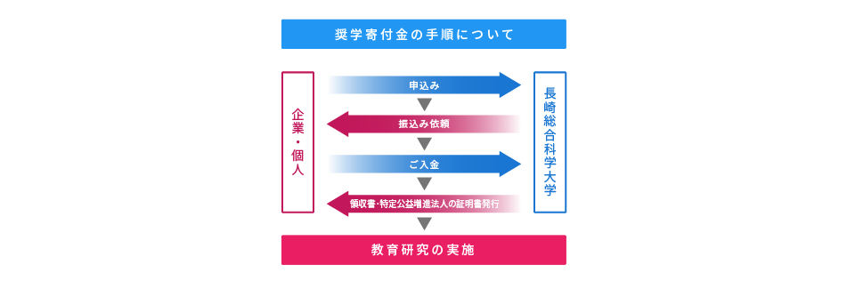 奨学寄付金の手順について