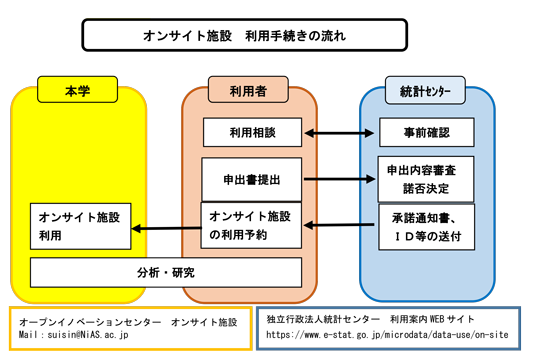 オンサイト利用による調査票情報提供手続の流れ