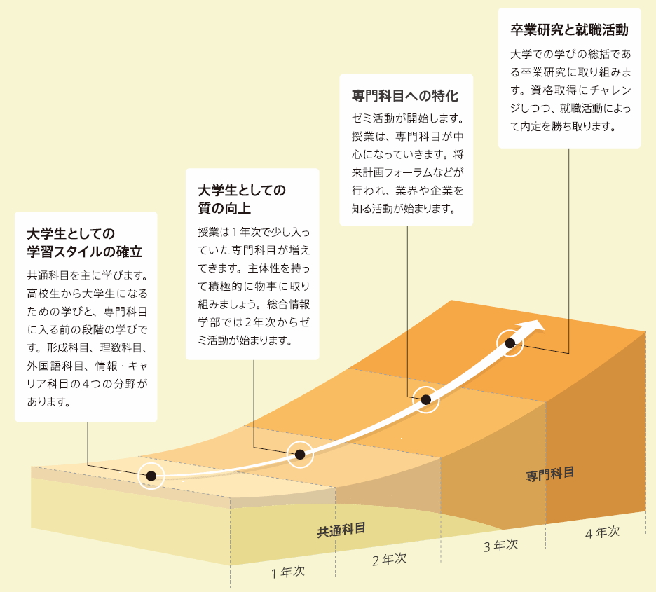 4年間の学び