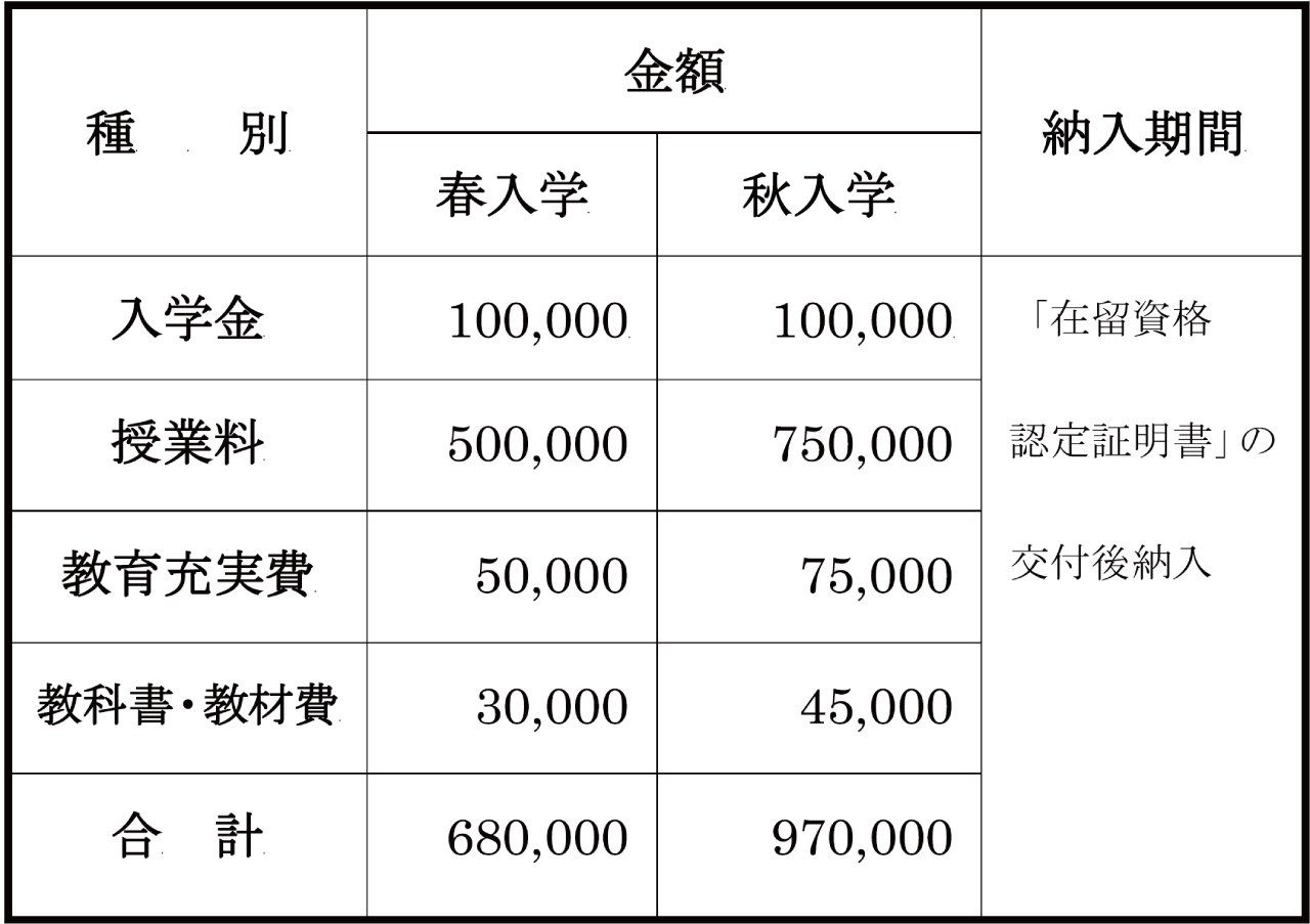 入学時納付金(2021年度入学)