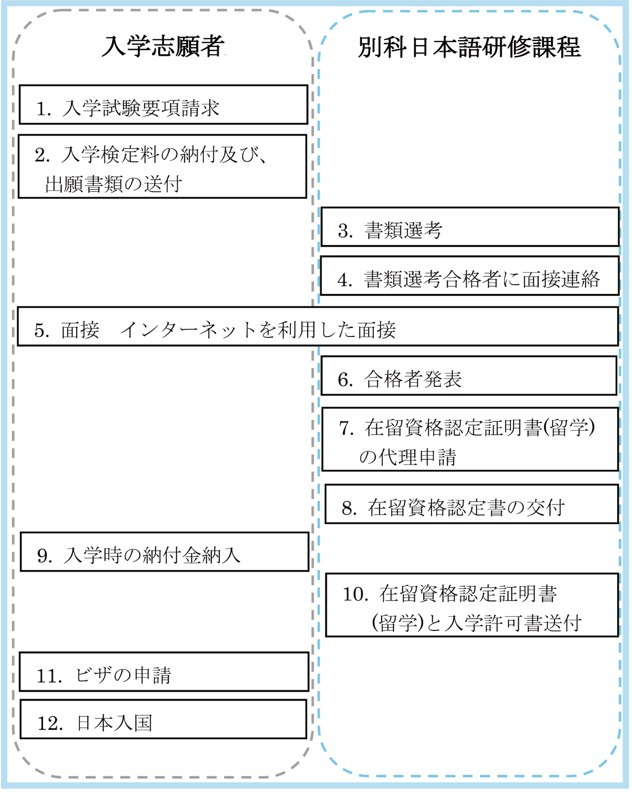 出願から入国までの流れ