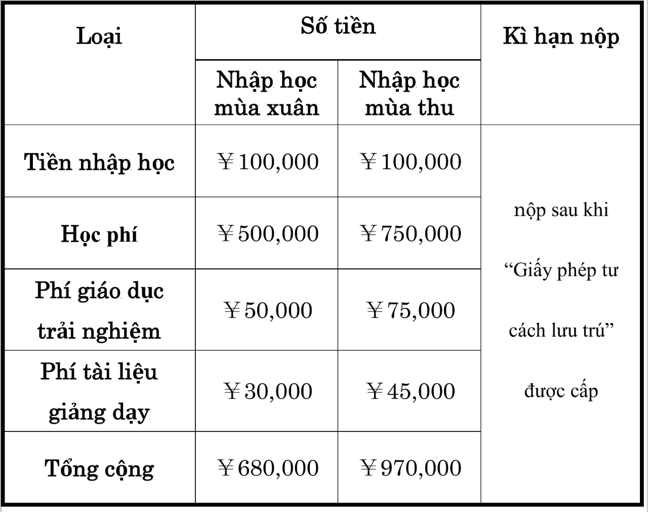 Tiền nộp khi nhập học (niên khoá 2021)