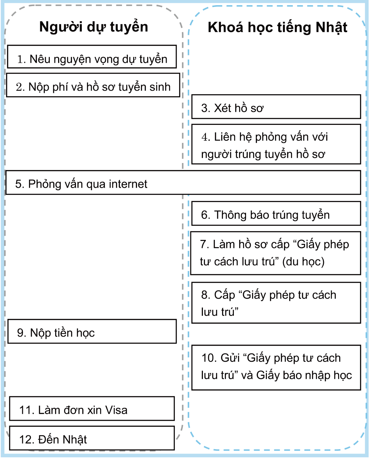 Các bước từ nộp hồ sơ đến khi nhập quốc