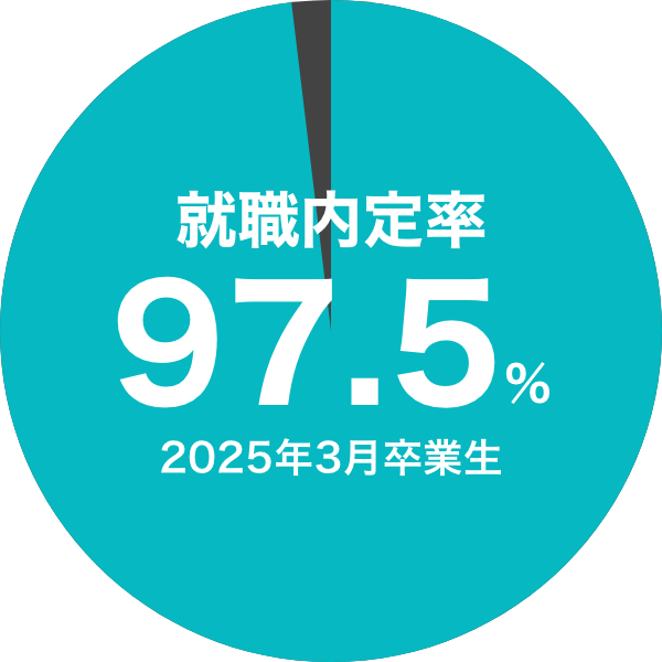 就職内定率97.5%（2025年3月卒業生）